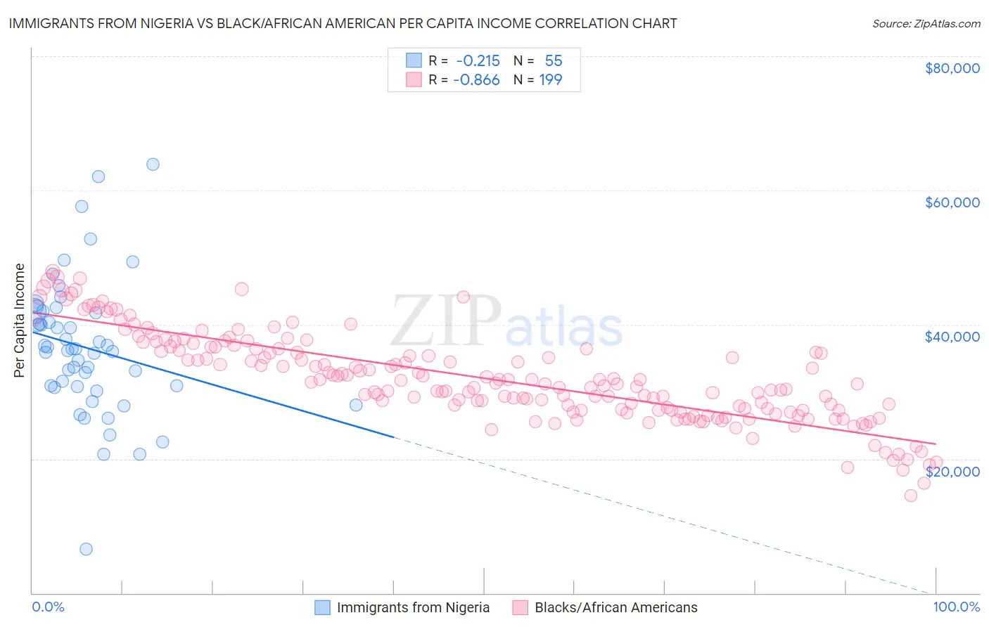 Immigrants from Nigeria vs Black/African American Per Capita Income