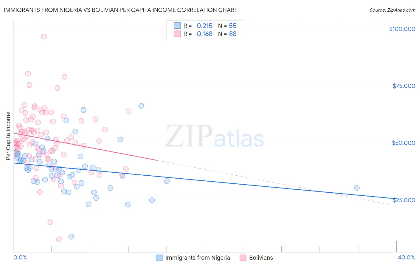 Immigrants from Nigeria vs Bolivian Per Capita Income