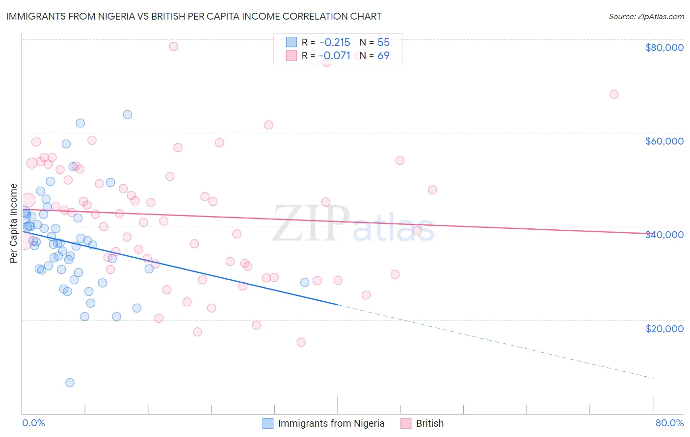 Immigrants from Nigeria vs British Per Capita Income