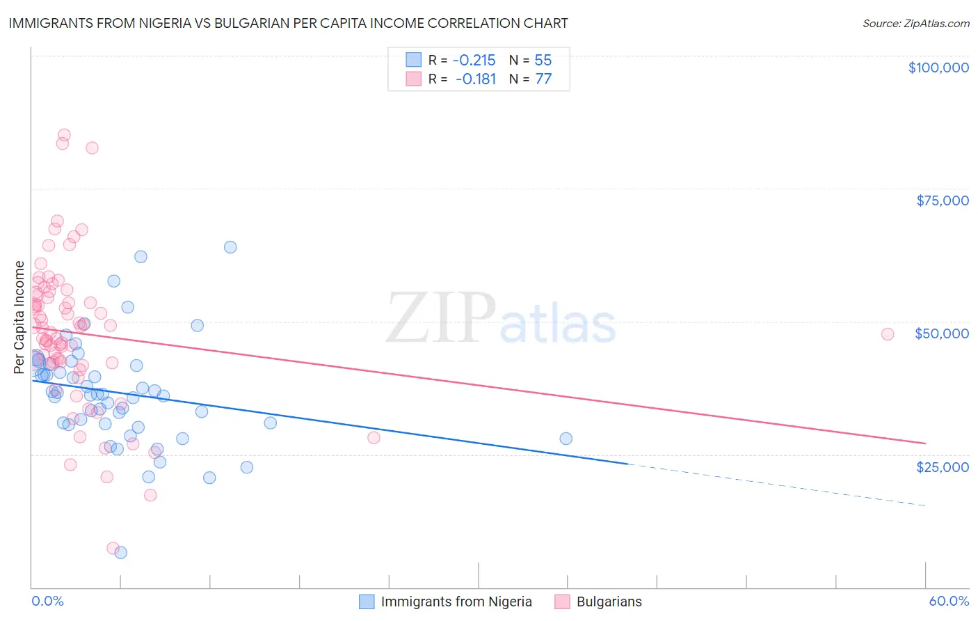 Immigrants from Nigeria vs Bulgarian Per Capita Income