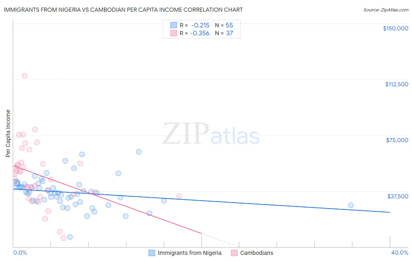 Immigrants from Nigeria vs Cambodian Per Capita Income