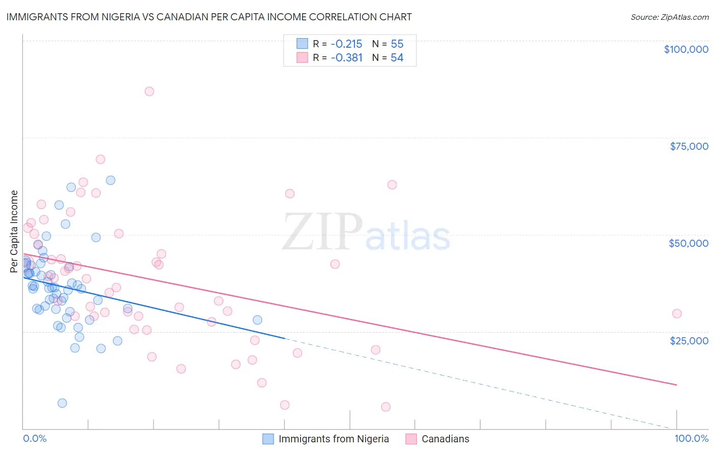 Immigrants from Nigeria vs Canadian Per Capita Income