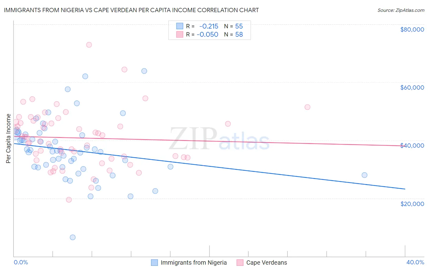 Immigrants from Nigeria vs Cape Verdean Per Capita Income