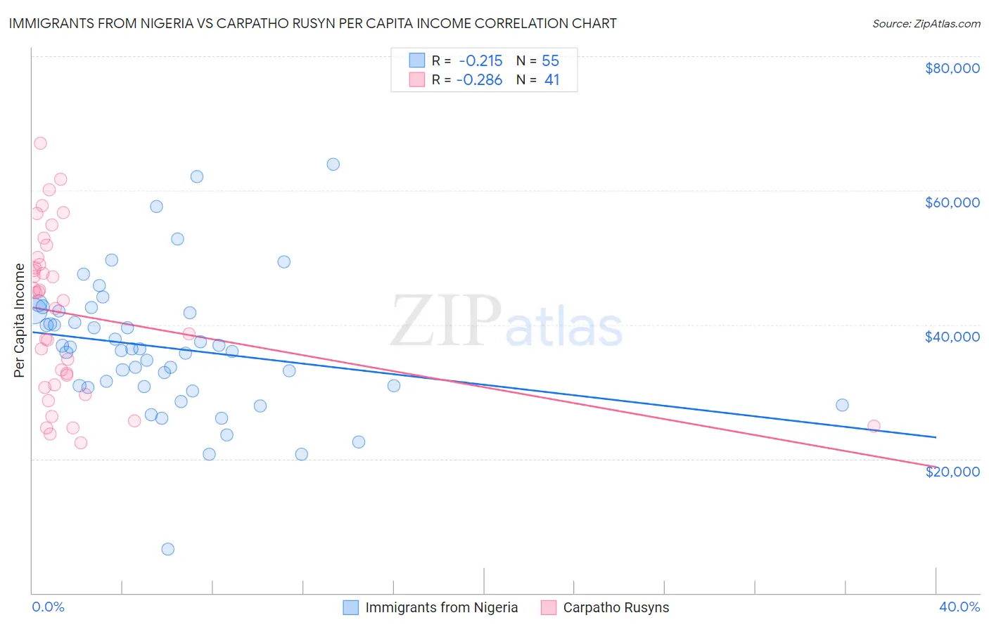 Immigrants from Nigeria vs Carpatho Rusyn Per Capita Income