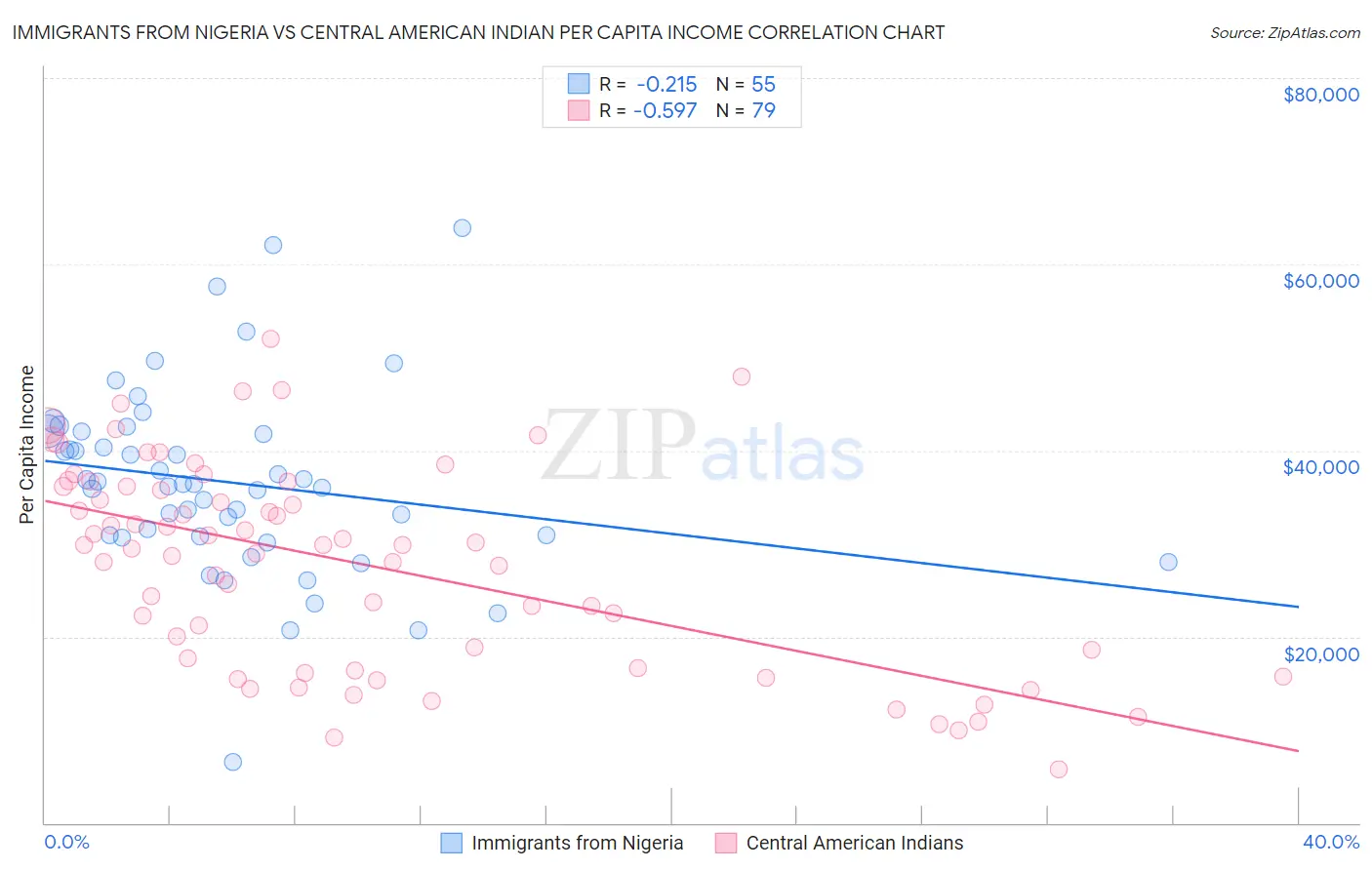 Immigrants from Nigeria vs Central American Indian Per Capita Income