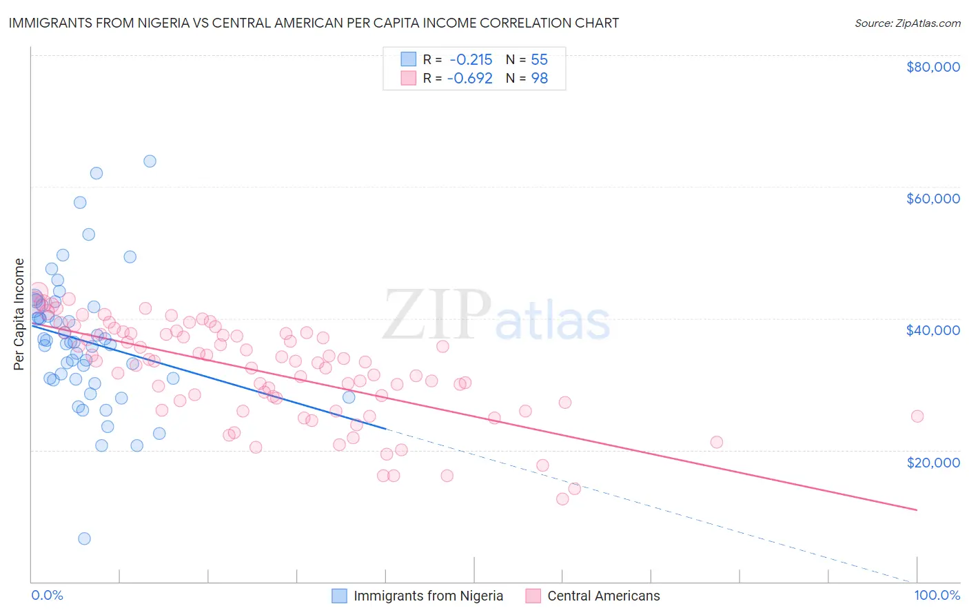 Immigrants from Nigeria vs Central American Per Capita Income