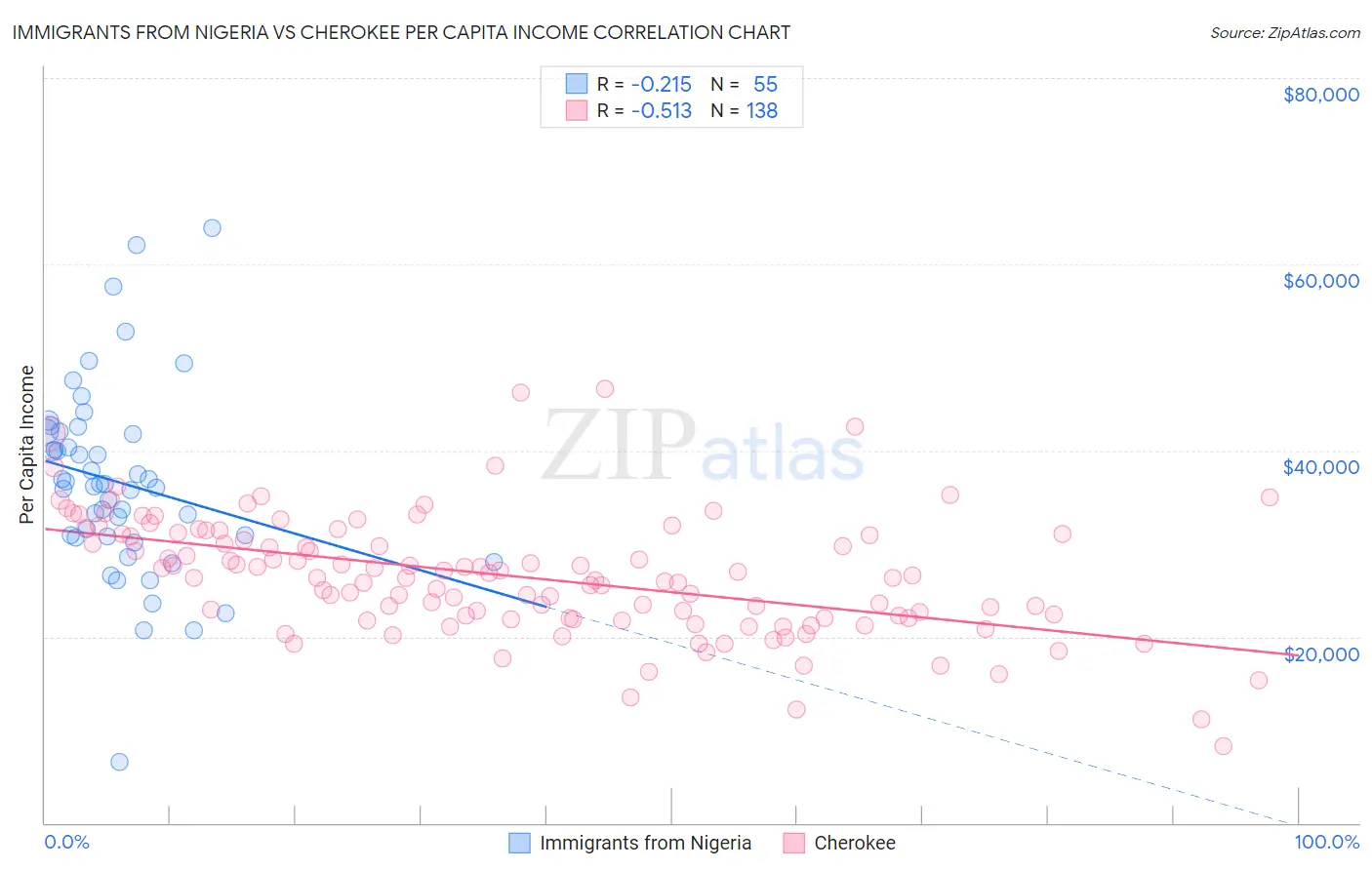 Immigrants from Nigeria vs Cherokee Per Capita Income