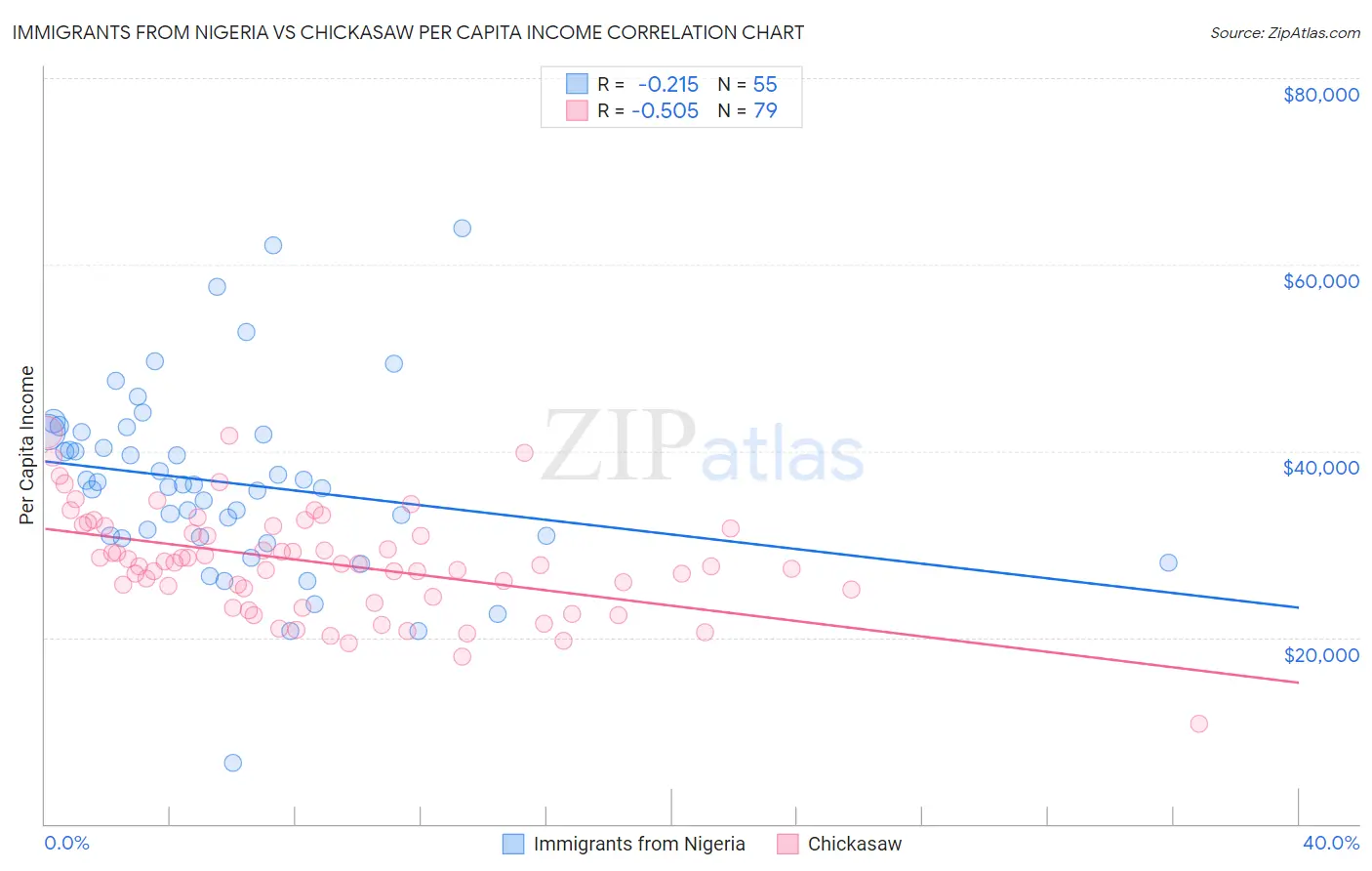 Immigrants from Nigeria vs Chickasaw Per Capita Income