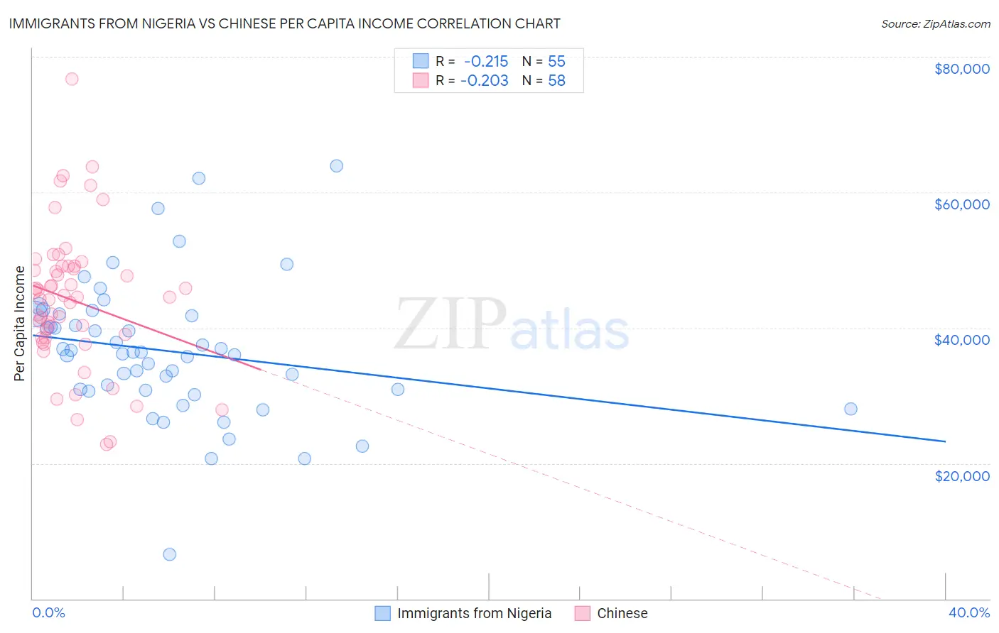 Immigrants from Nigeria vs Chinese Per Capita Income