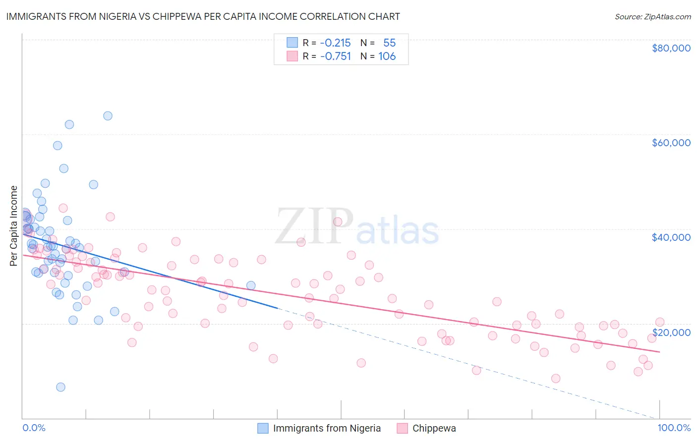 Immigrants from Nigeria vs Chippewa Per Capita Income