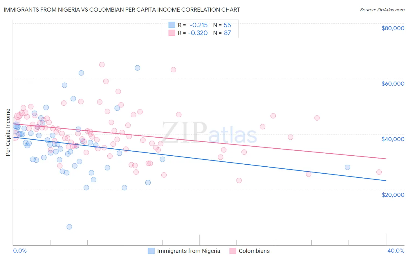 Immigrants from Nigeria vs Colombian Per Capita Income