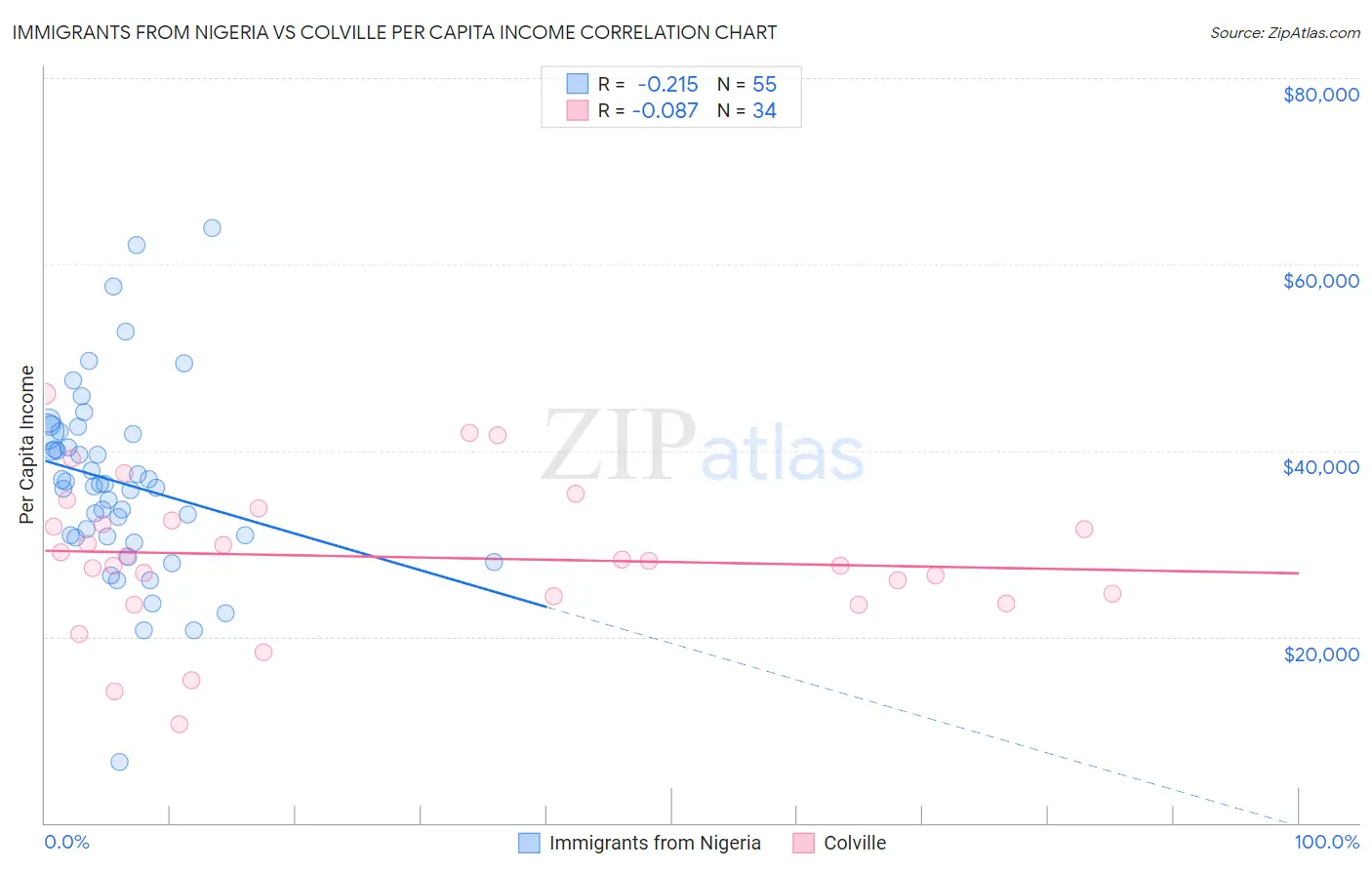 Immigrants from Nigeria vs Colville Per Capita Income