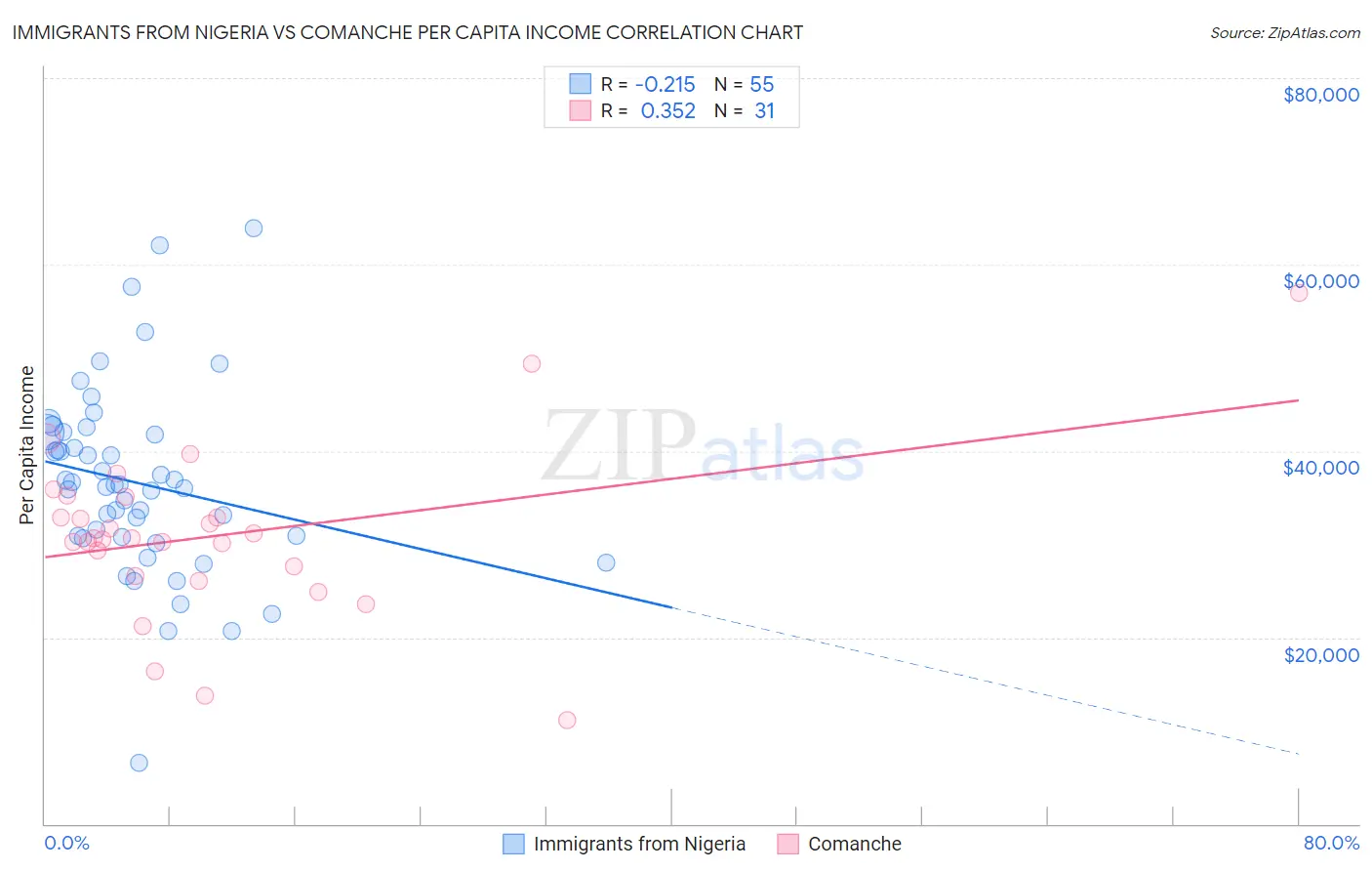 Immigrants from Nigeria vs Comanche Per Capita Income