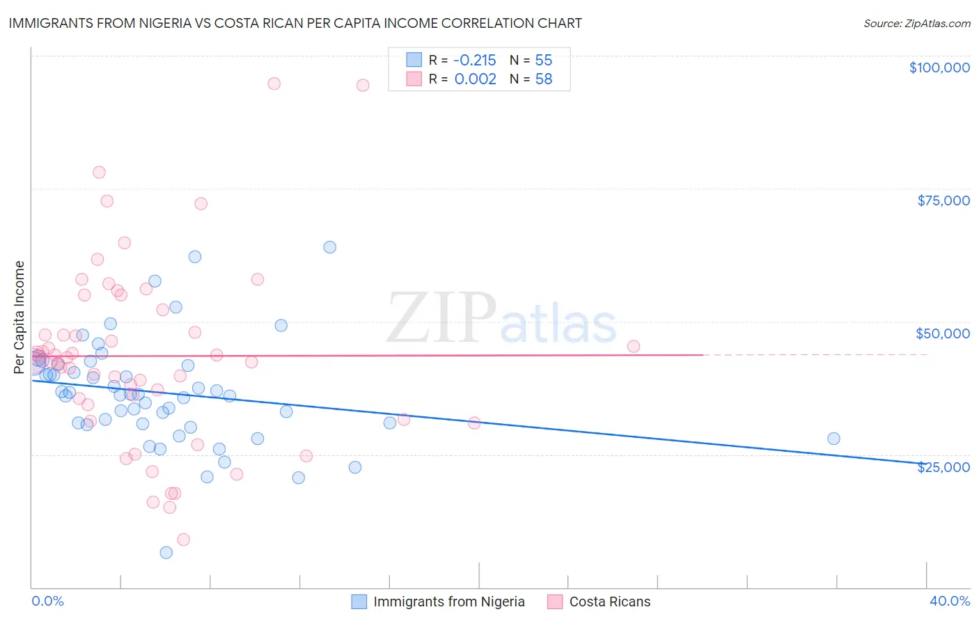 Immigrants from Nigeria vs Costa Rican Per Capita Income