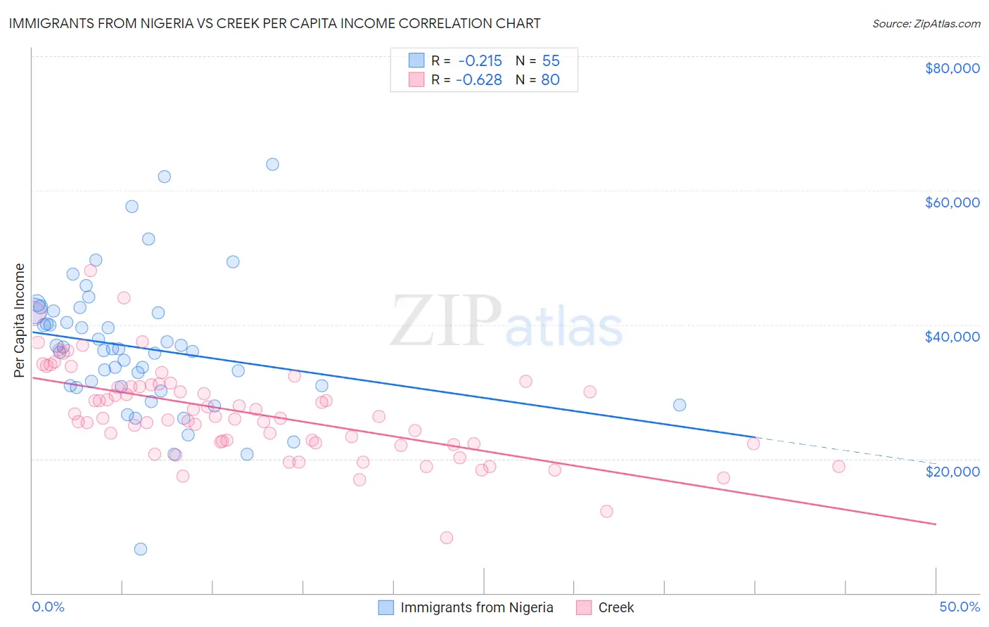 Immigrants from Nigeria vs Creek Per Capita Income