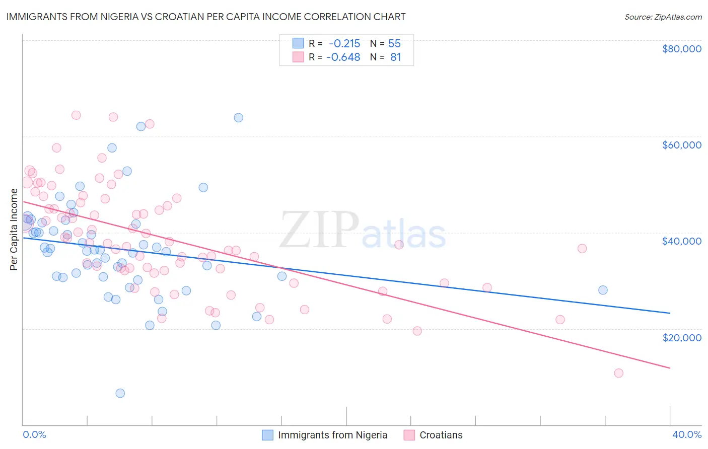 Immigrants from Nigeria vs Croatian Per Capita Income