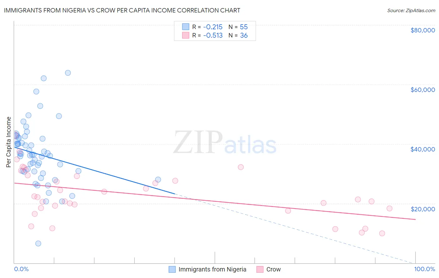 Immigrants from Nigeria vs Crow Per Capita Income