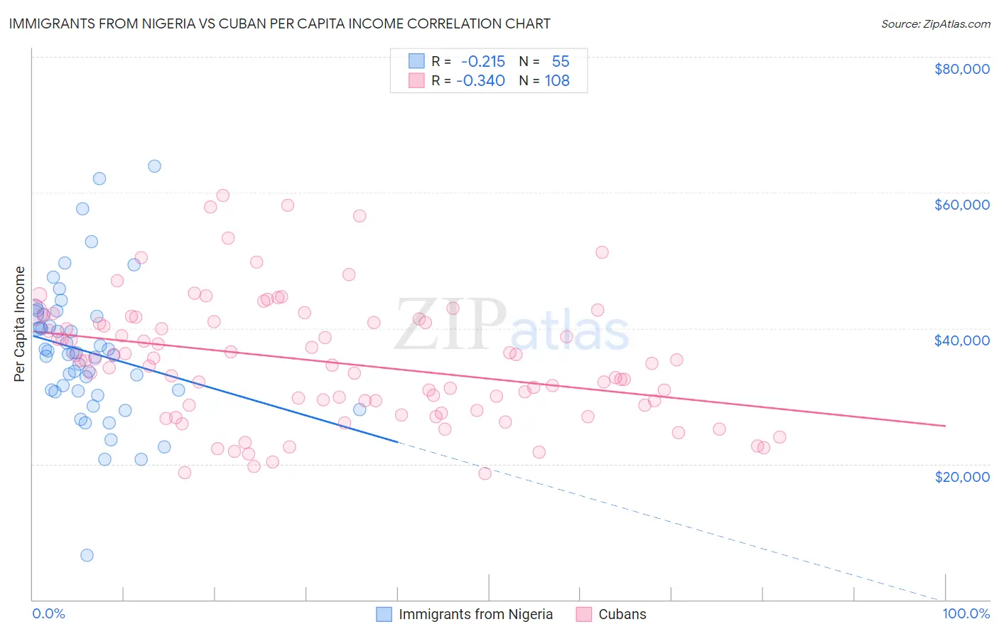 Immigrants from Nigeria vs Cuban Per Capita Income