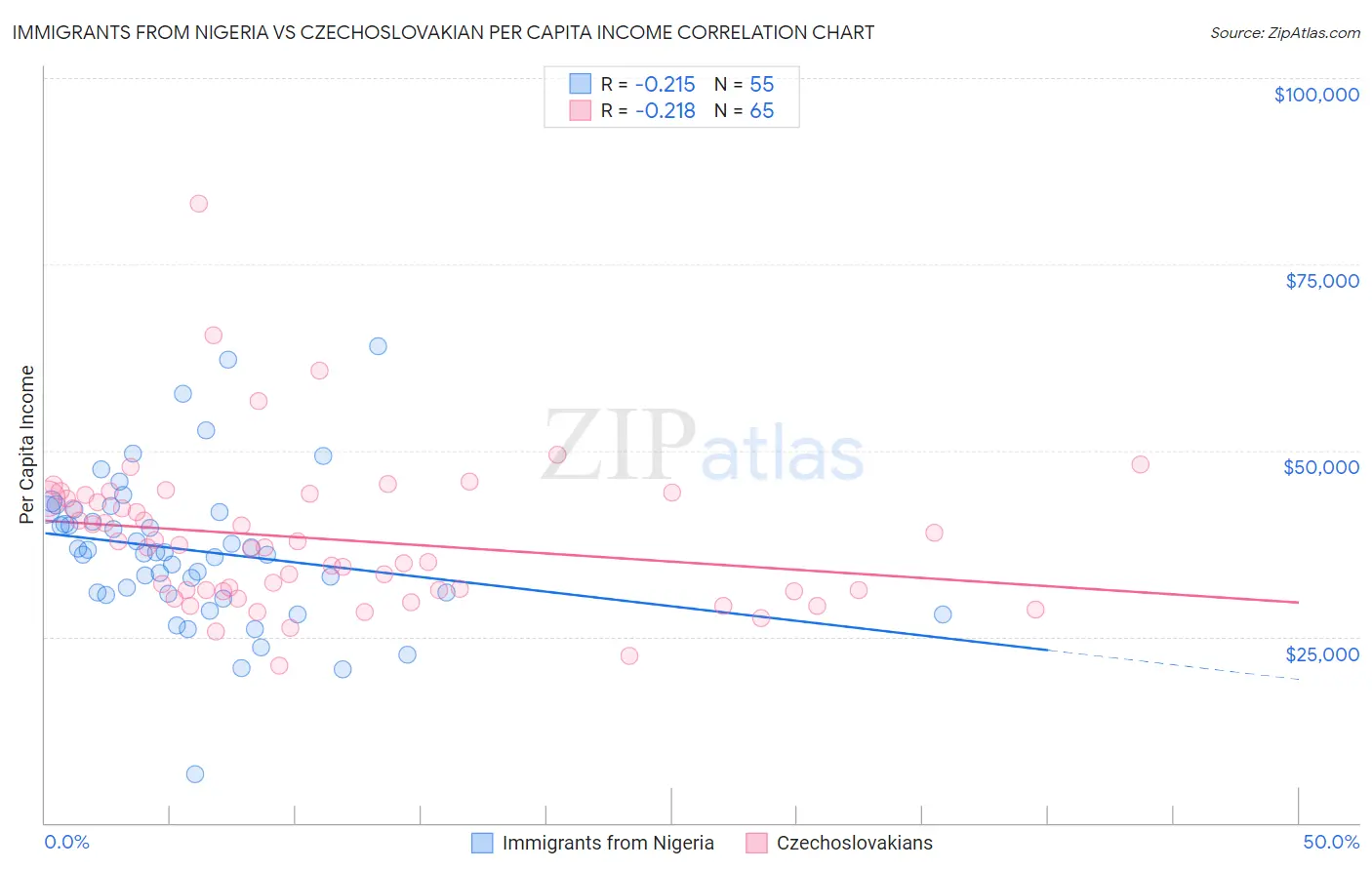 Immigrants from Nigeria vs Czechoslovakian Per Capita Income