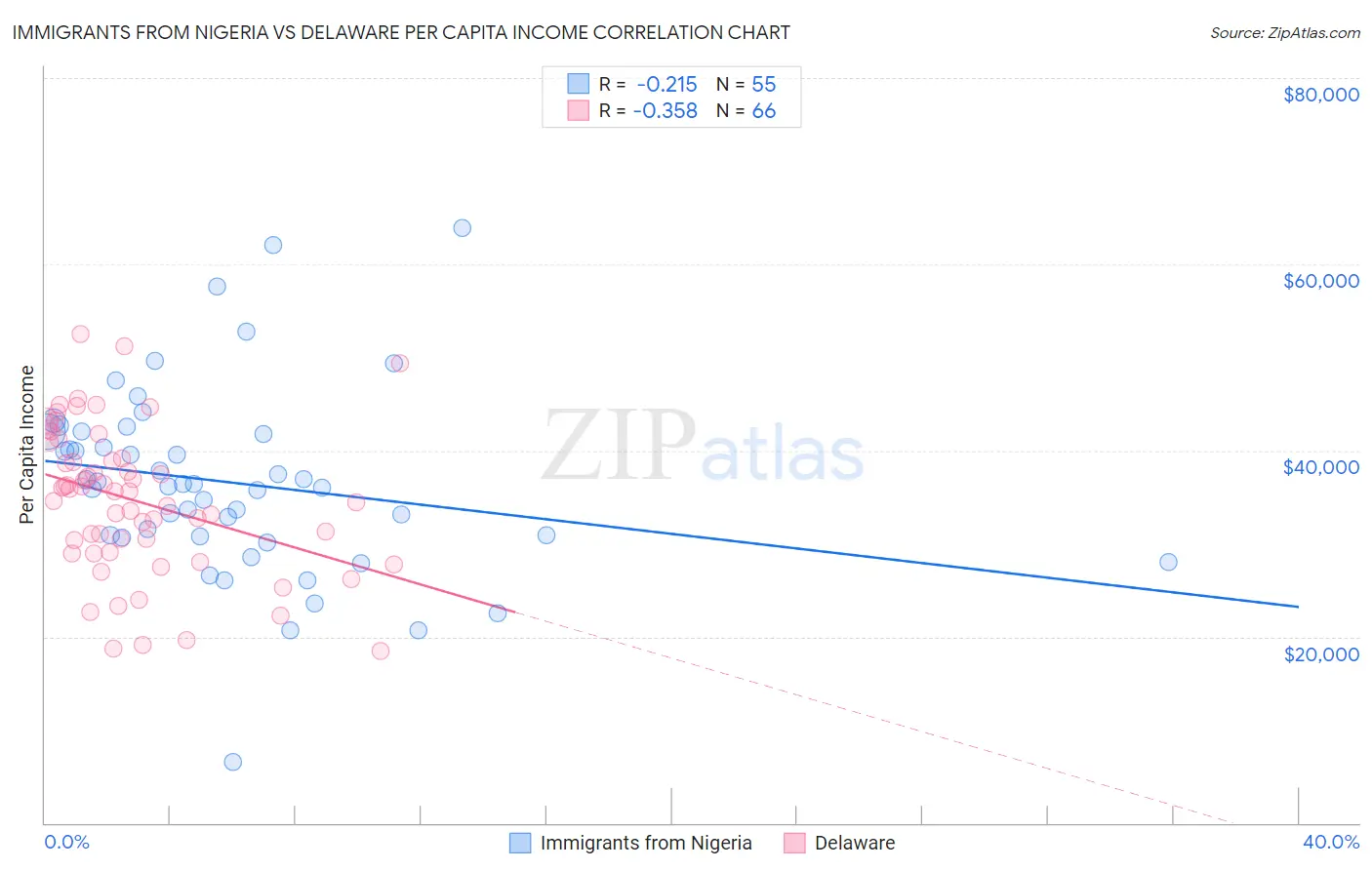 Immigrants from Nigeria vs Delaware Per Capita Income