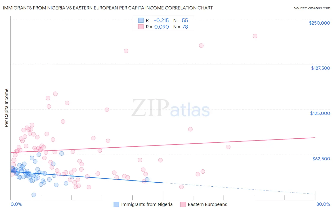 Immigrants from Nigeria vs Eastern European Per Capita Income