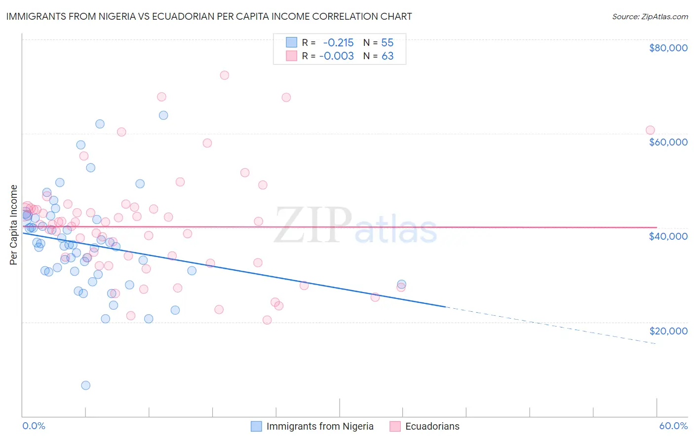 Immigrants from Nigeria vs Ecuadorian Per Capita Income