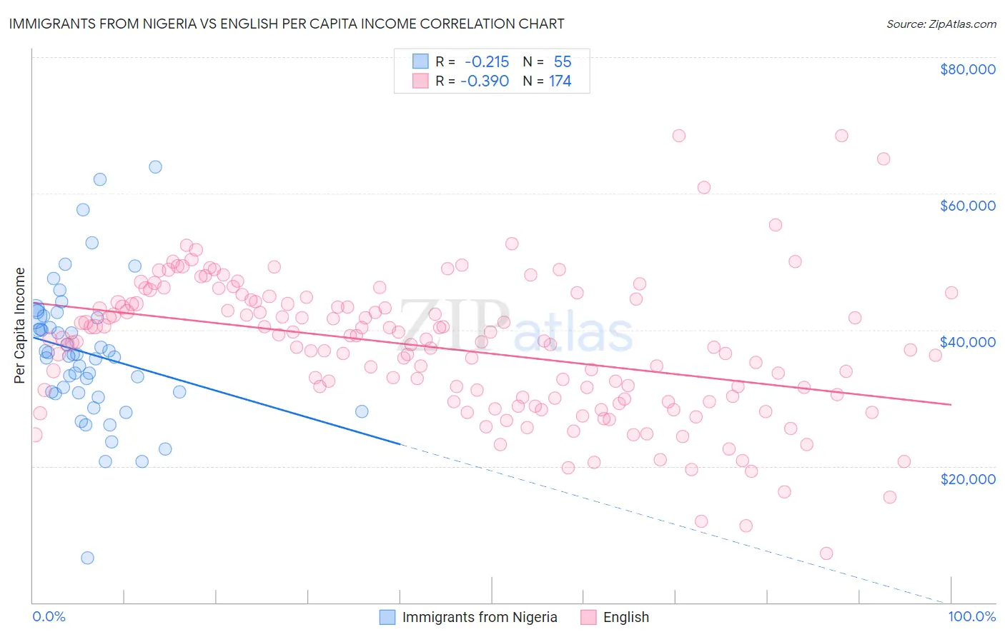 Immigrants from Nigeria vs English Per Capita Income