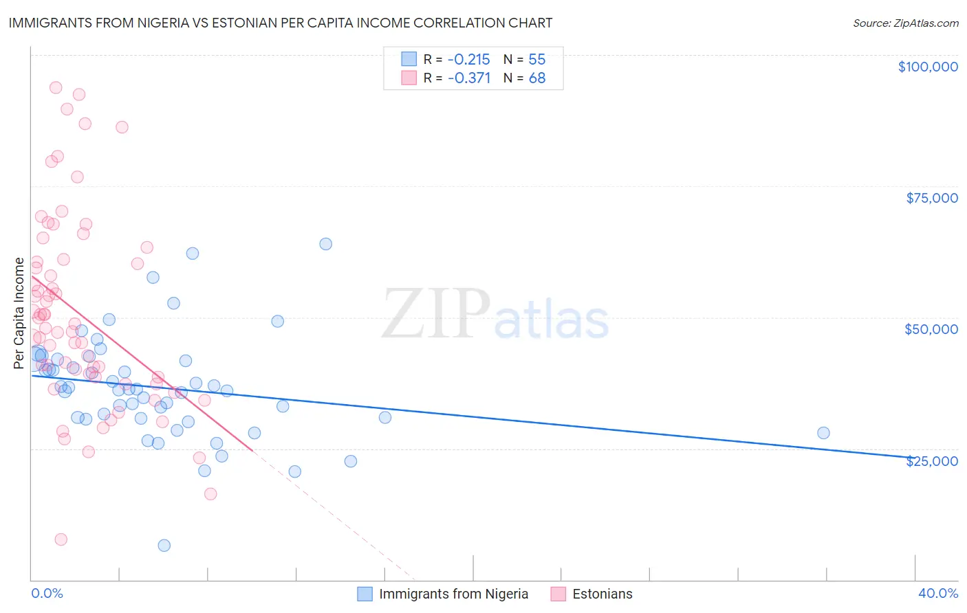 Immigrants from Nigeria vs Estonian Per Capita Income