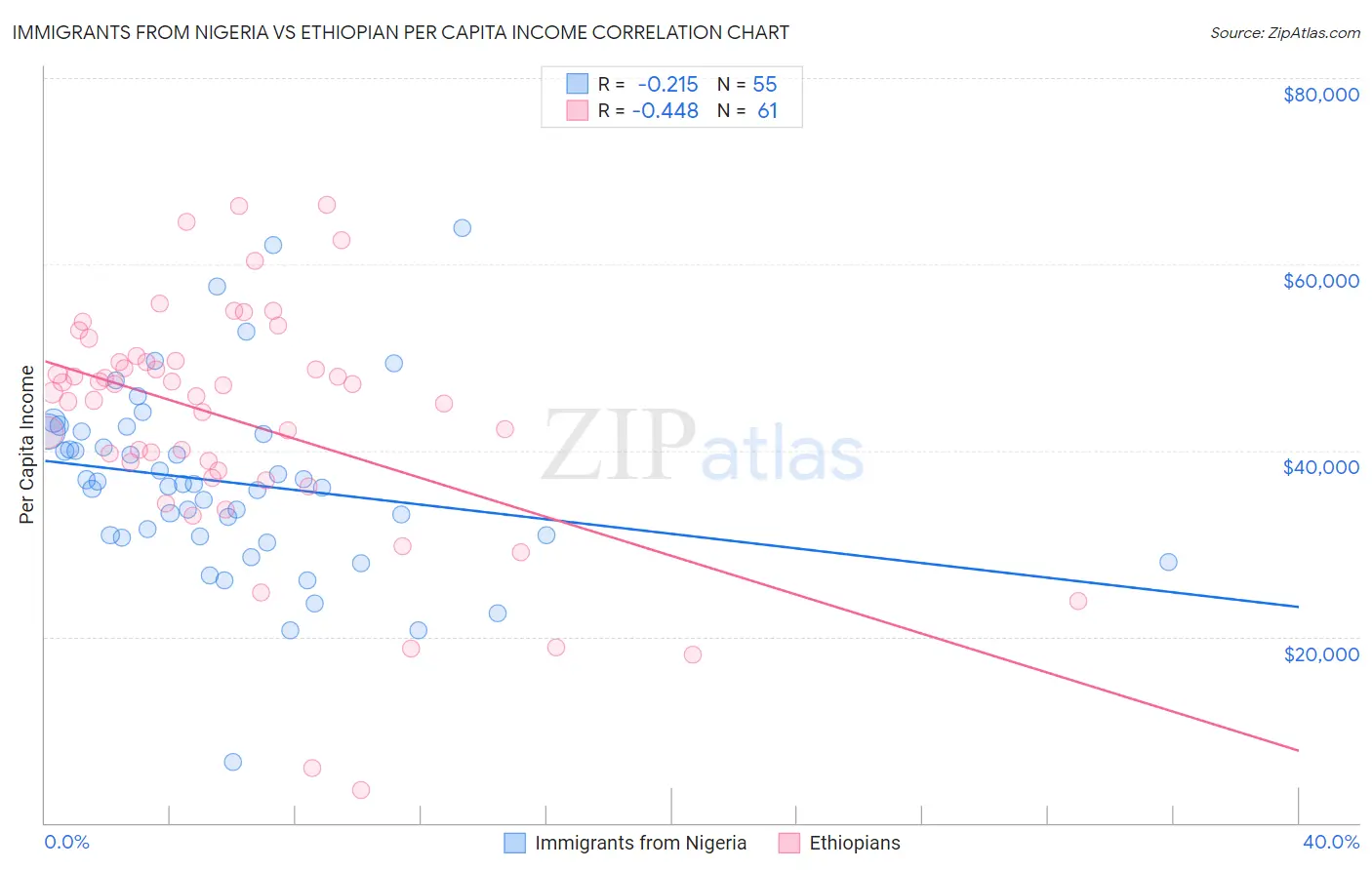 Immigrants from Nigeria vs Ethiopian Per Capita Income