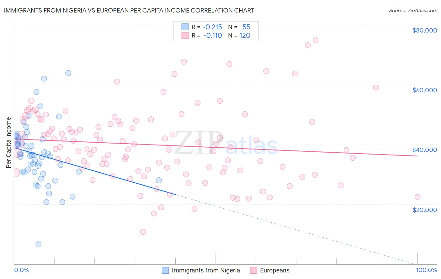 Immigrants from Nigeria vs European Per Capita Income