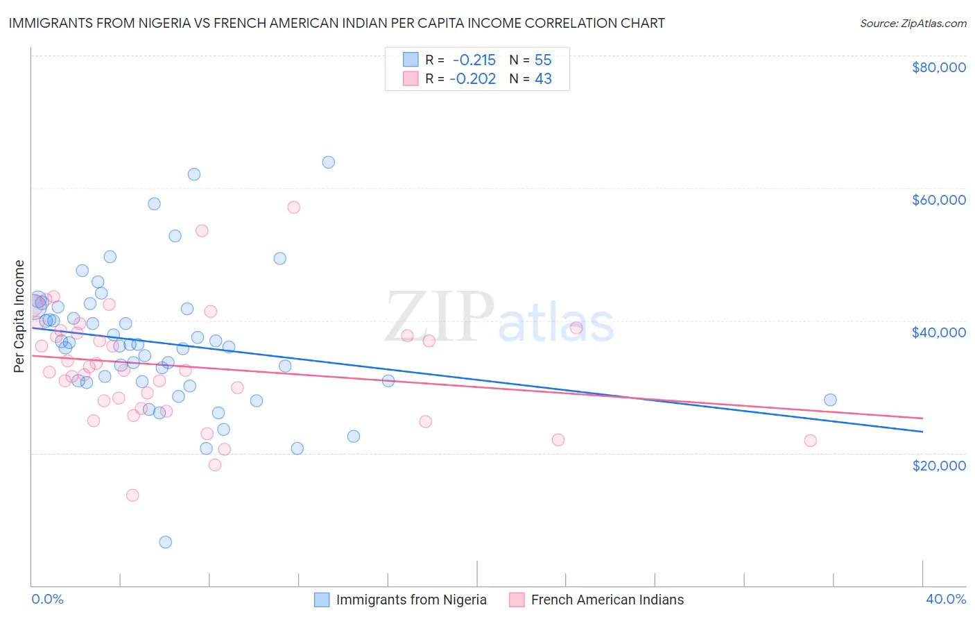 Immigrants from Nigeria vs French American Indian Per Capita Income