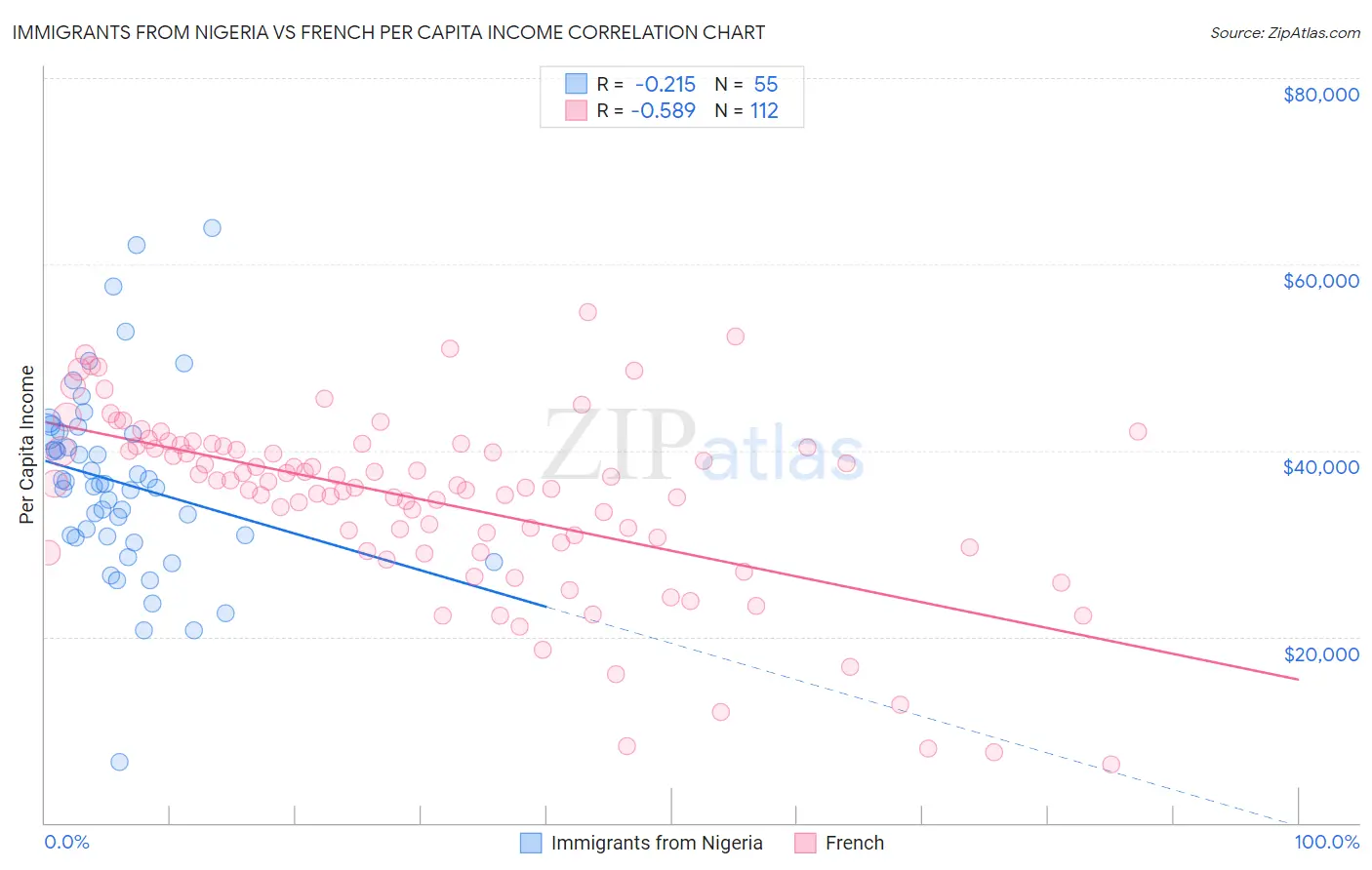 Immigrants from Nigeria vs French Per Capita Income