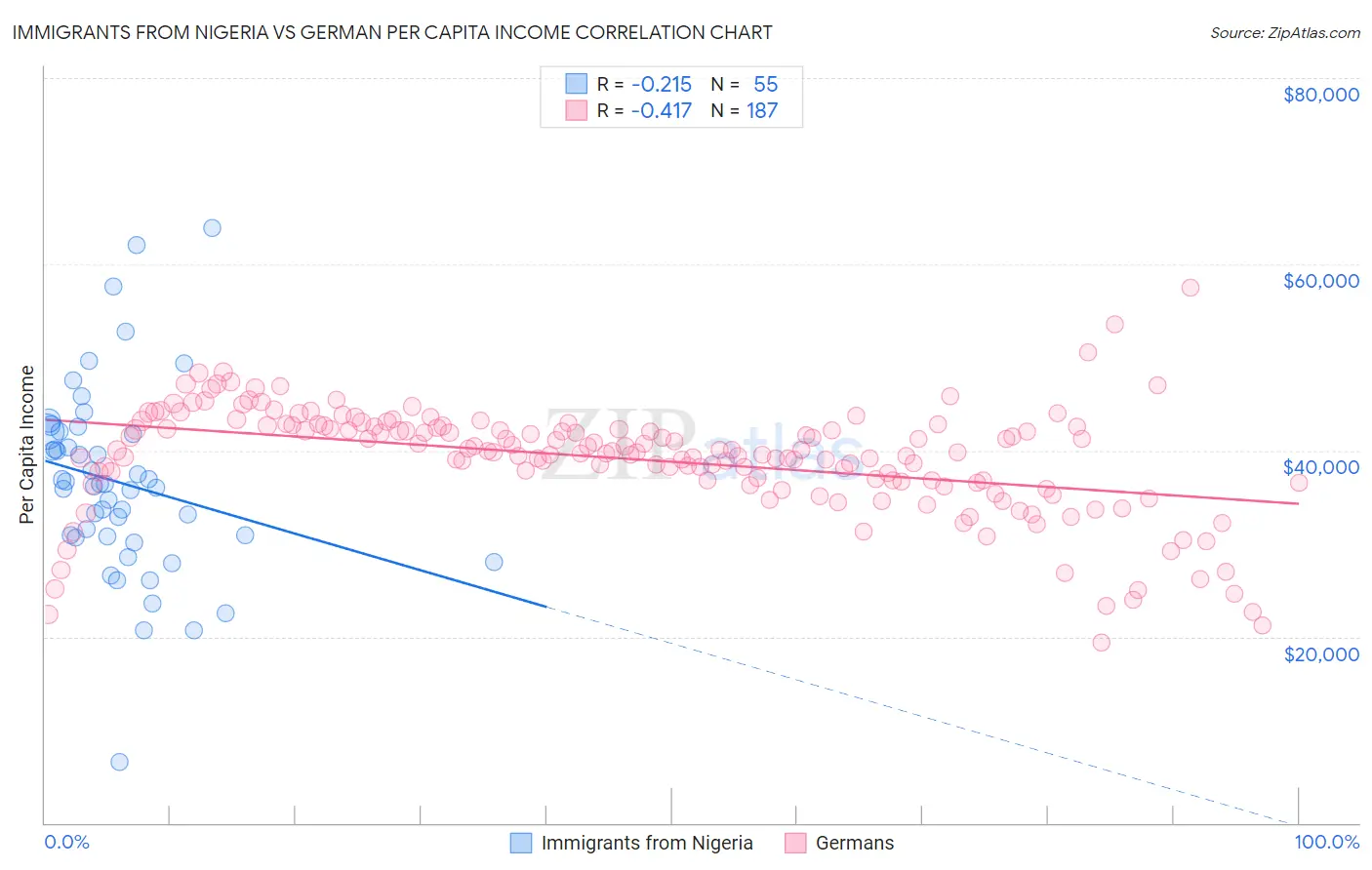 Immigrants from Nigeria vs German Per Capita Income