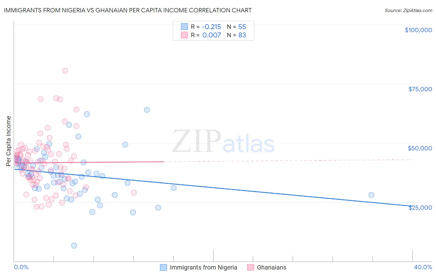 Immigrants from Nigeria vs Ghanaian Per Capita Income