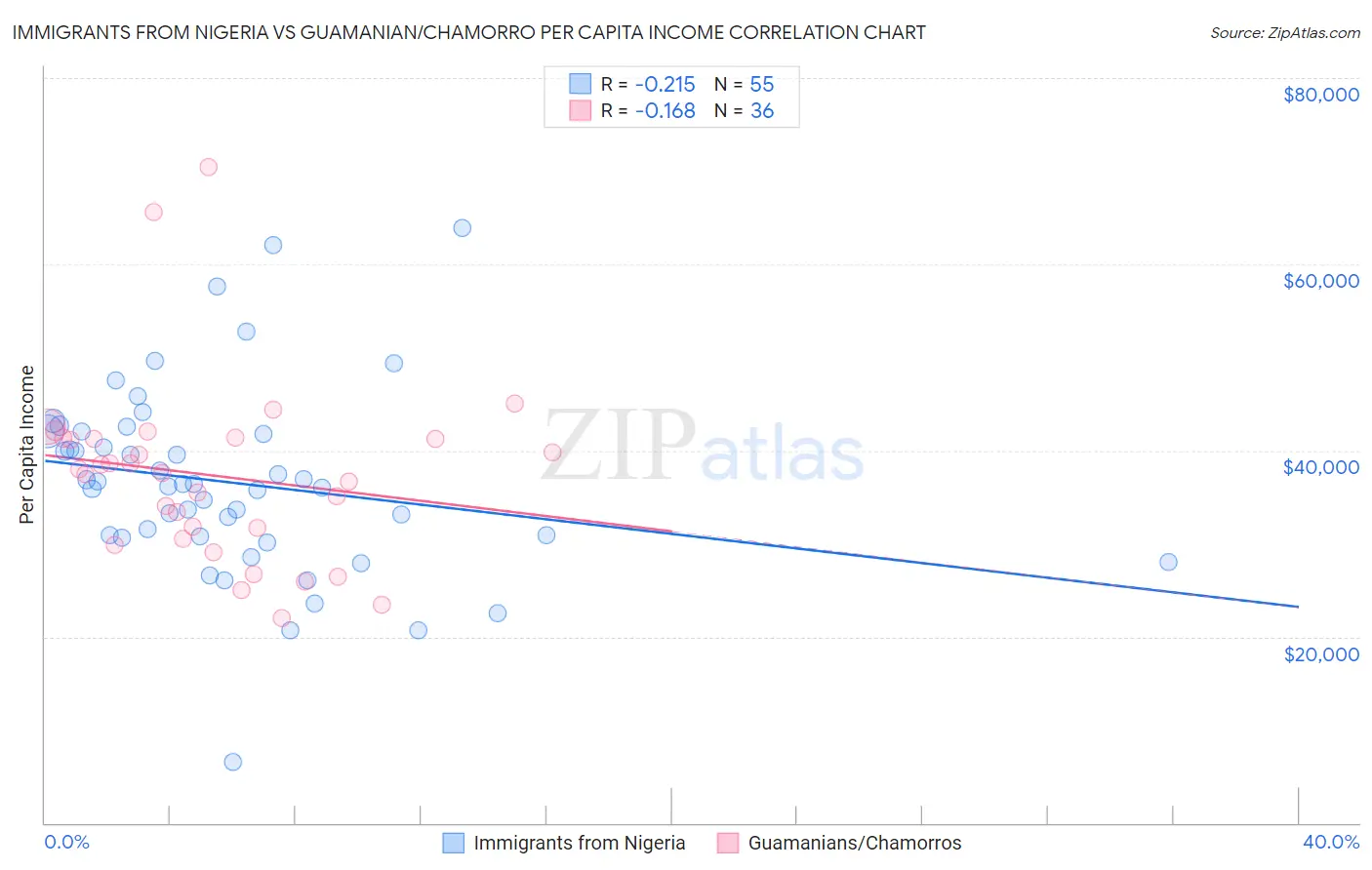 Immigrants from Nigeria vs Guamanian/Chamorro Per Capita Income