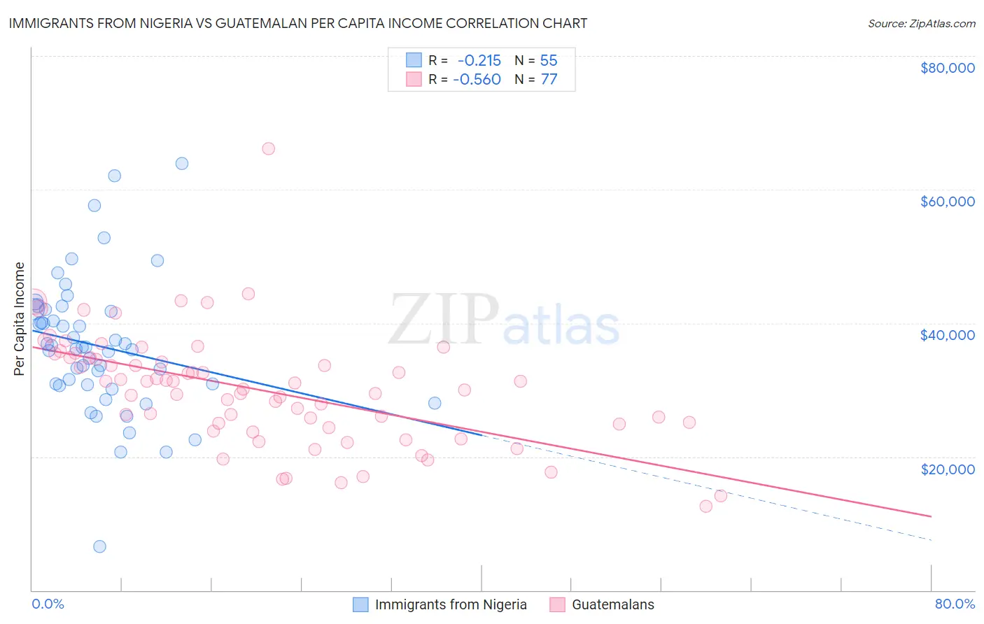 Immigrants from Nigeria vs Guatemalan Per Capita Income