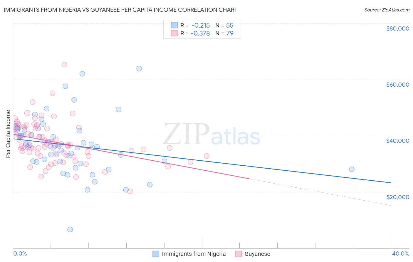 Immigrants from Nigeria vs Guyanese Per Capita Income