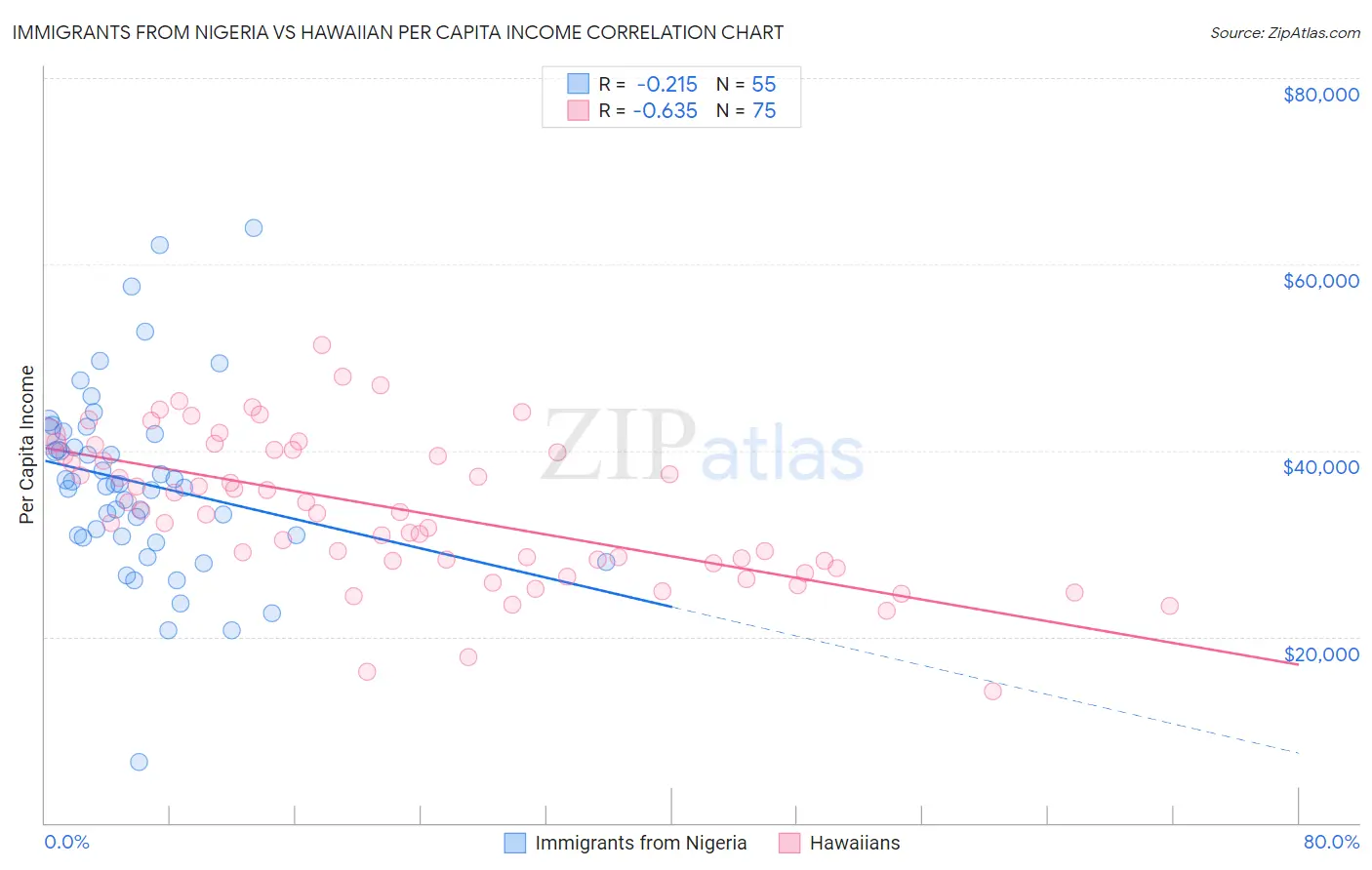 Immigrants from Nigeria vs Hawaiian Per Capita Income