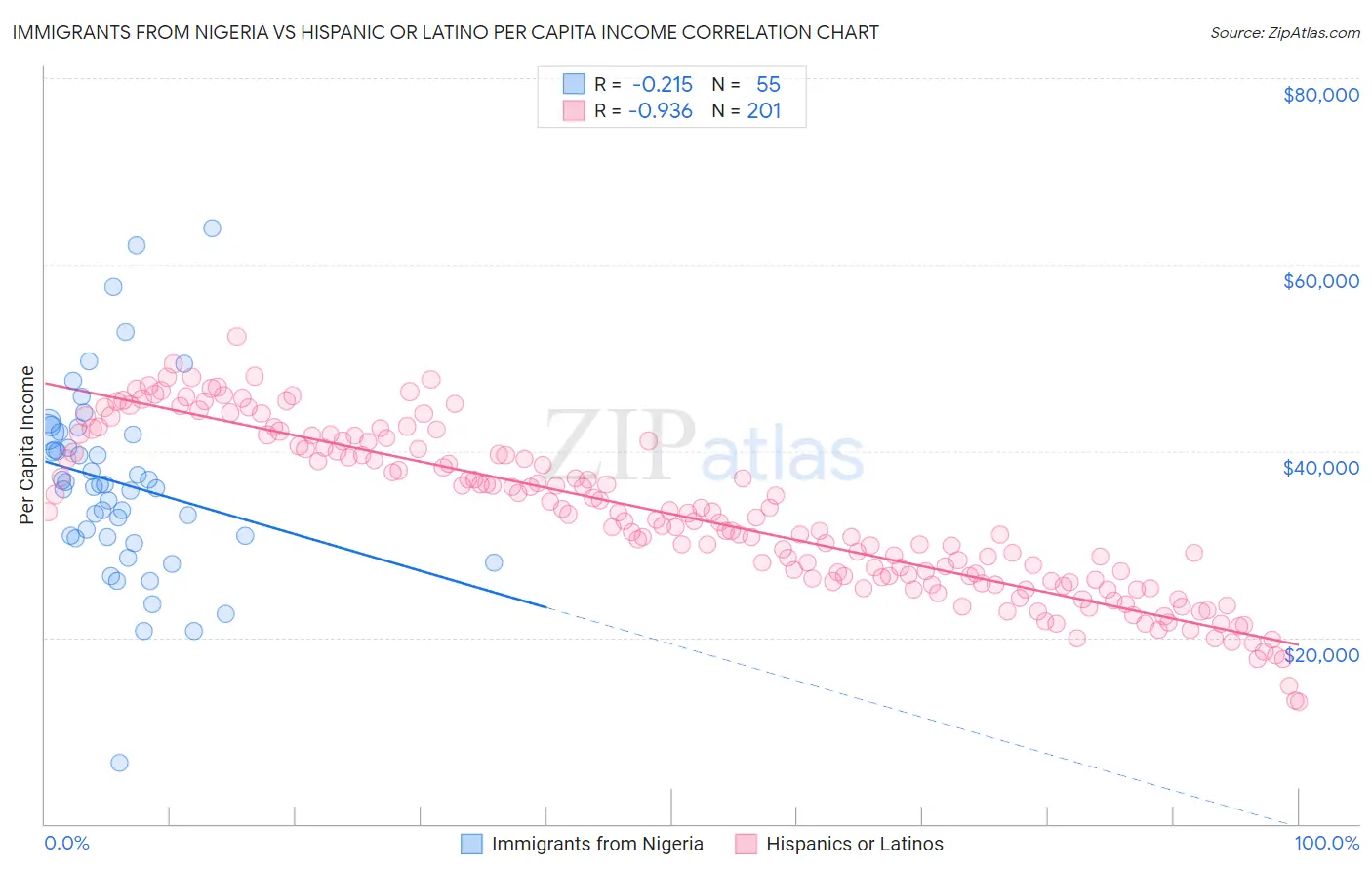Immigrants from Nigeria vs Hispanic or Latino Per Capita Income