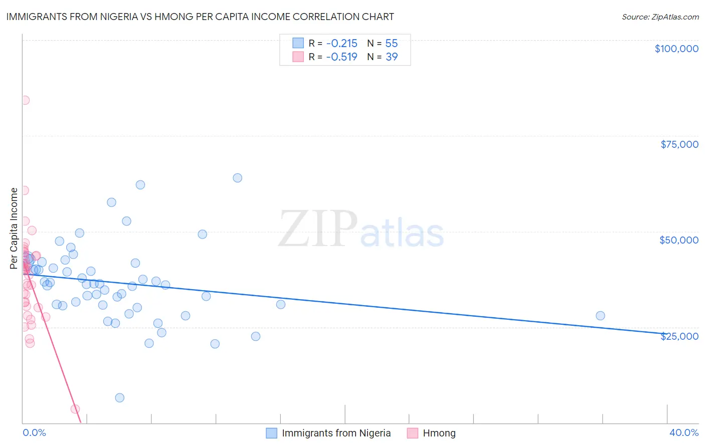 Immigrants from Nigeria vs Hmong Per Capita Income