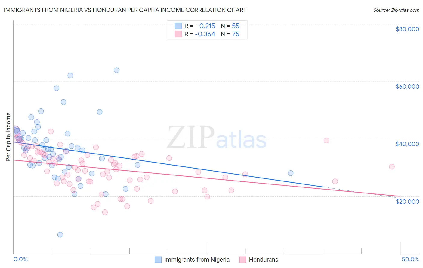 Immigrants from Nigeria vs Honduran Per Capita Income