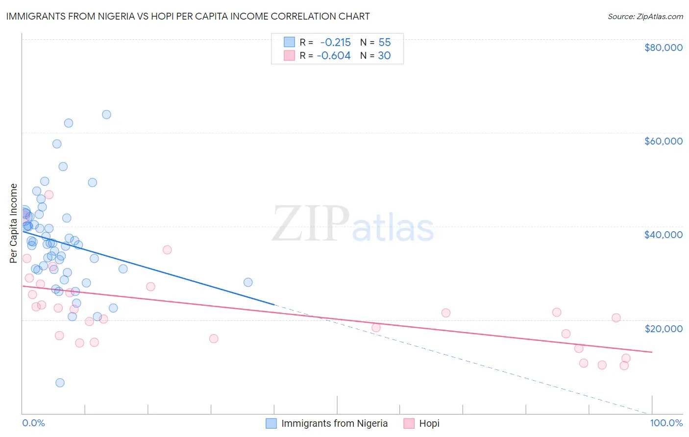 Immigrants from Nigeria vs Hopi Per Capita Income