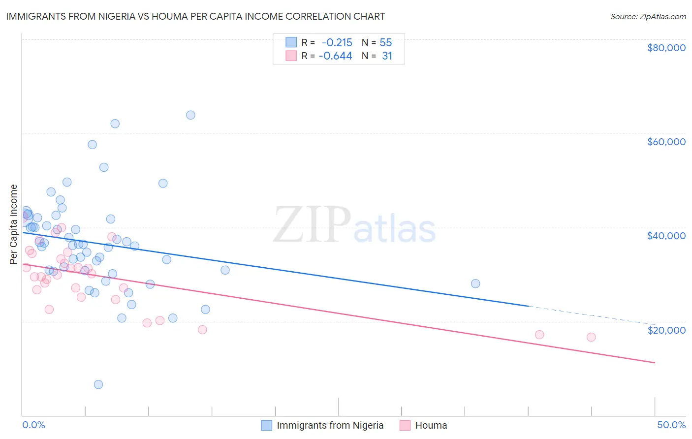 Immigrants from Nigeria vs Houma Per Capita Income