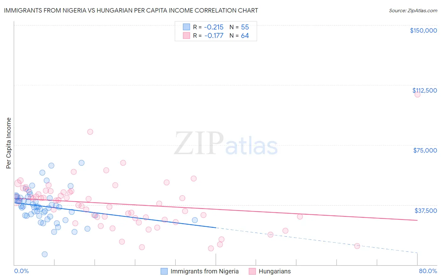 Immigrants from Nigeria vs Hungarian Per Capita Income