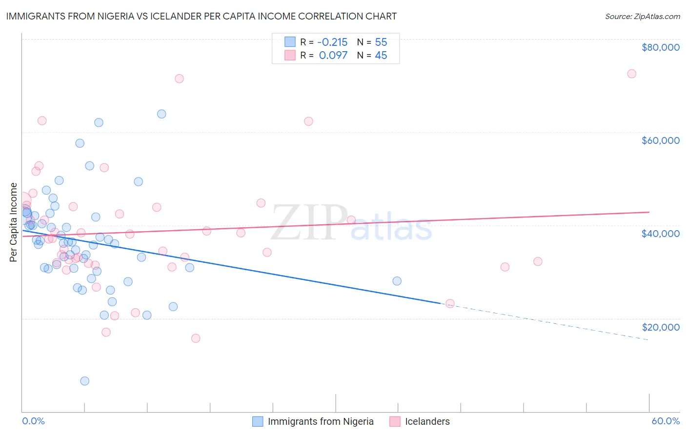 Immigrants from Nigeria vs Icelander Per Capita Income