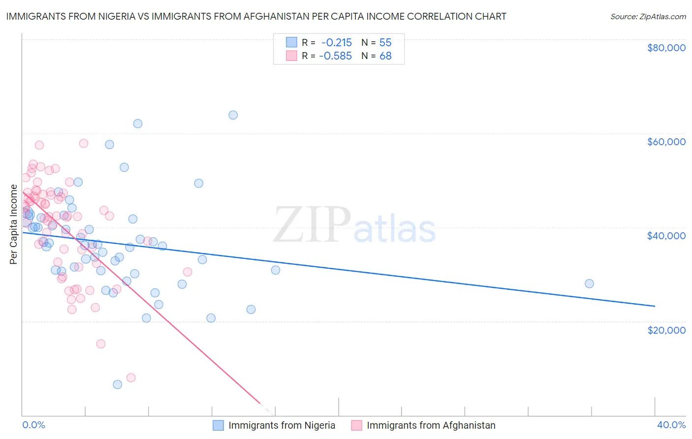 Immigrants from Nigeria vs Immigrants from Afghanistan Per Capita Income