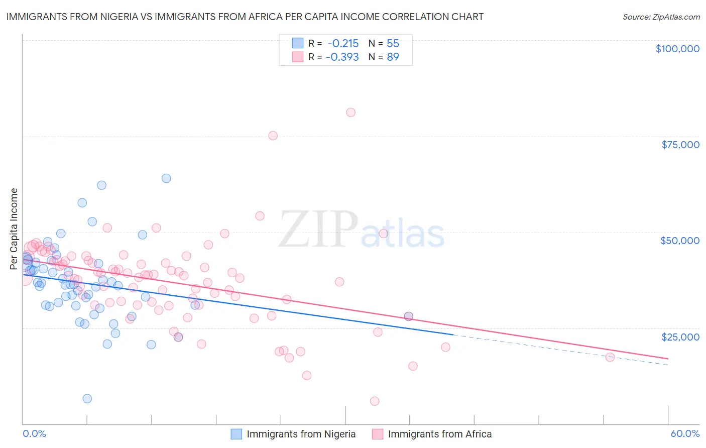 Immigrants from Nigeria vs Immigrants from Africa Per Capita Income