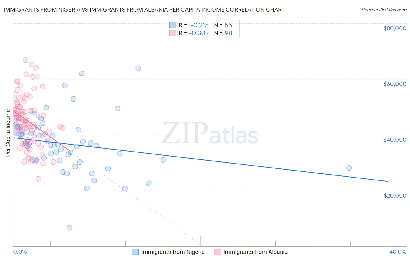 Immigrants from Nigeria vs Immigrants from Albania Per Capita Income