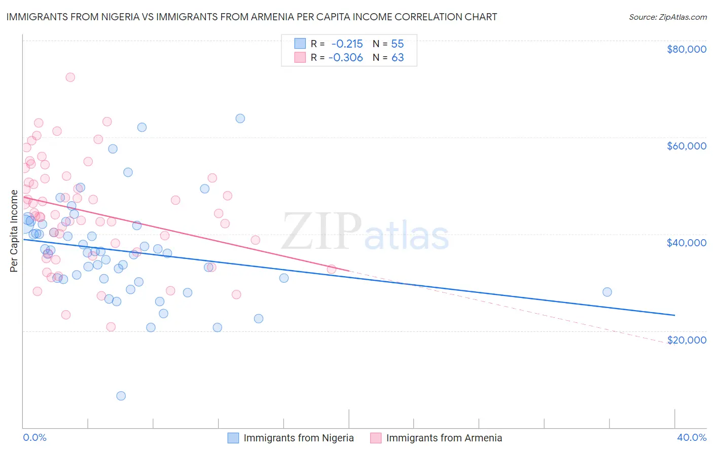 Immigrants from Nigeria vs Immigrants from Armenia Per Capita Income