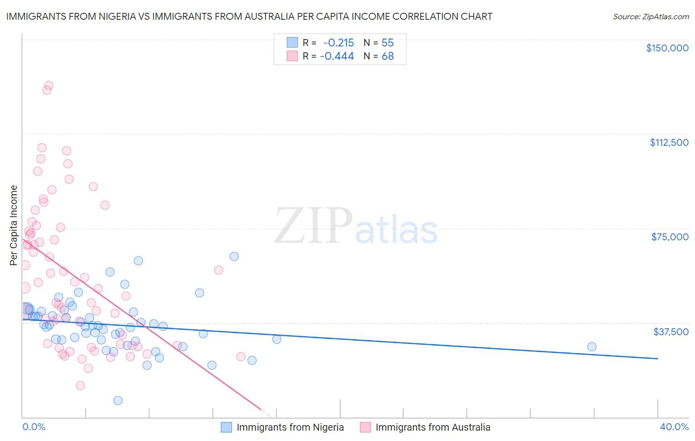 Immigrants from Nigeria vs Immigrants from Australia Per Capita Income